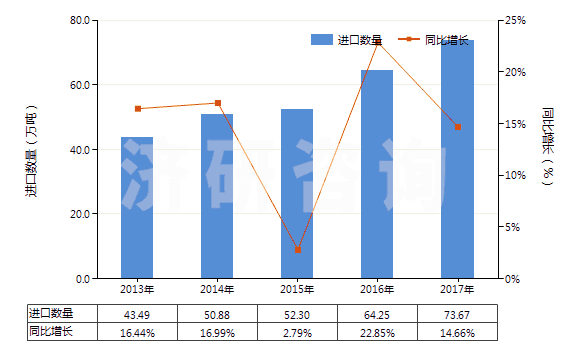 2013-2017年中國(guó)其他初級(jí)形狀的丙烯酸聚合物(HS39069090)進(jìn)口量及增速統(tǒng)計(jì)